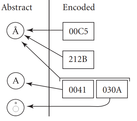 relação entre caracteres abstratos e codepoints