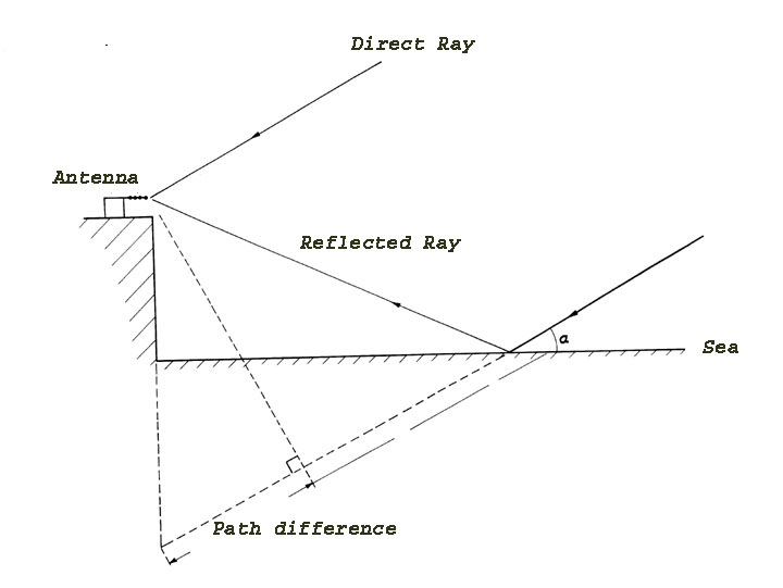 Radio Astronomy at Dover Heights