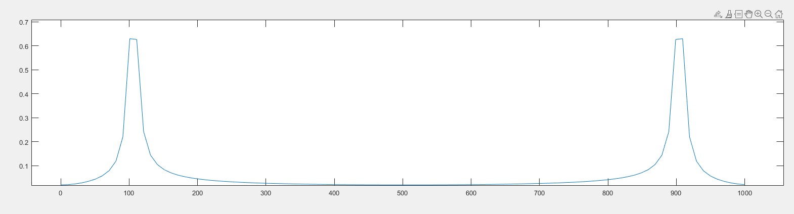 Magnitude Plot of Truncated Chirp Signal