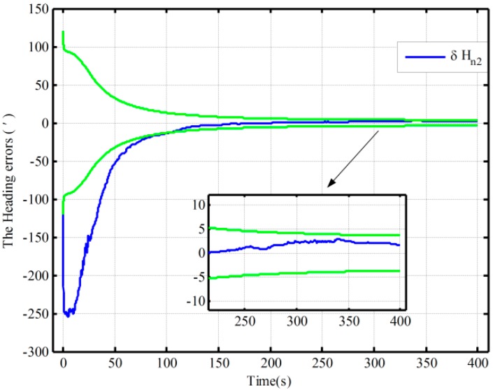 An Improved Alignment Method for the Strapdown Inertial Navigation System