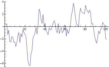 A simulated AR(1) process