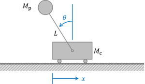 Diagram of the translational inverted pendulum, with positive direction for the variables