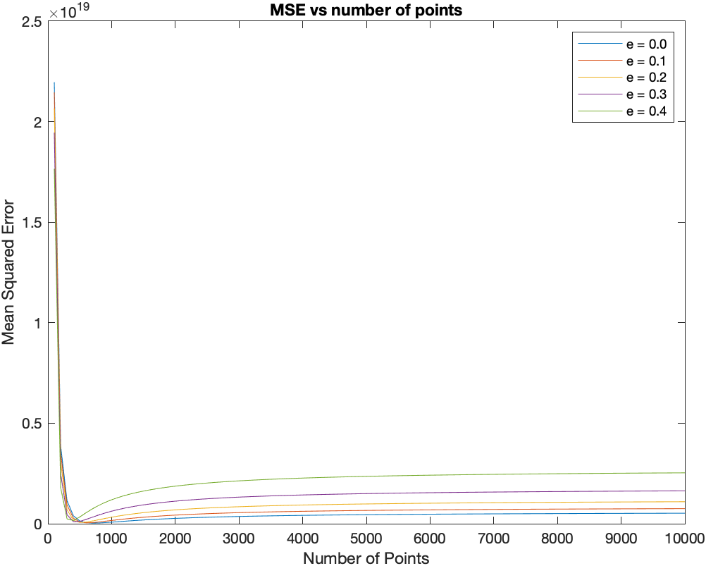 plot of mean squared error vs number of points used