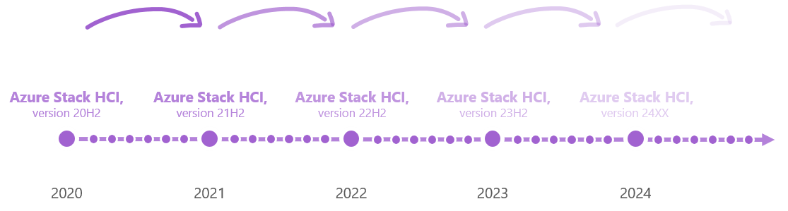 Цикл жизни продукта Azure Stack HCI