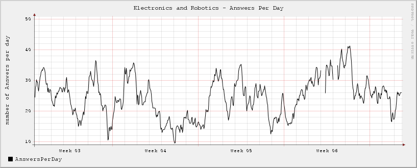 Answers Per Day