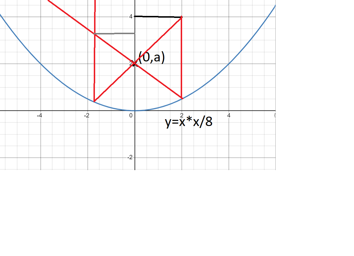 Parabola