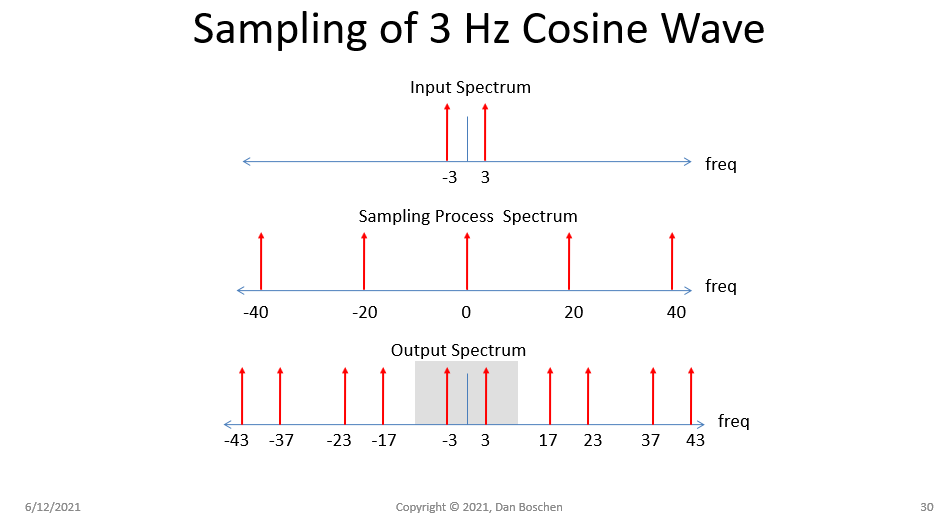 sampling a 3 Hz Cosine Wave