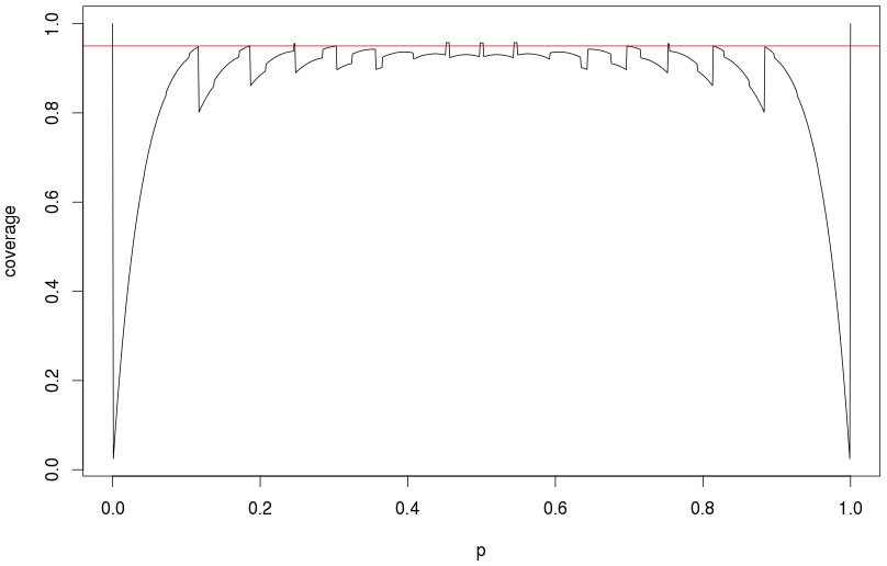 Coverage probabilities for asymptotic confidence intervals for a binomial proportion.