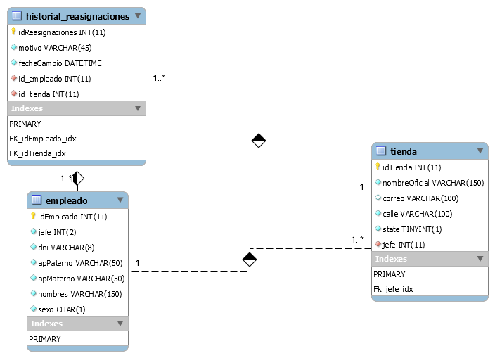 Database Model