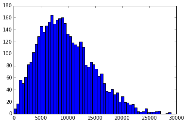 Noise-band histogram