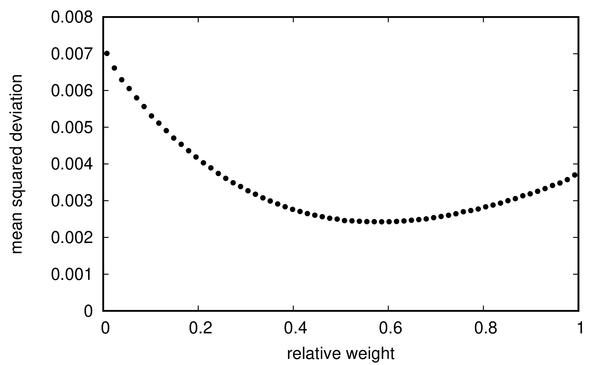 Relative weighting between samples following a Gaussian or uniform distribution with identical varianance each.