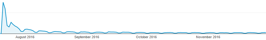 google analytics page views - take with grain of salt