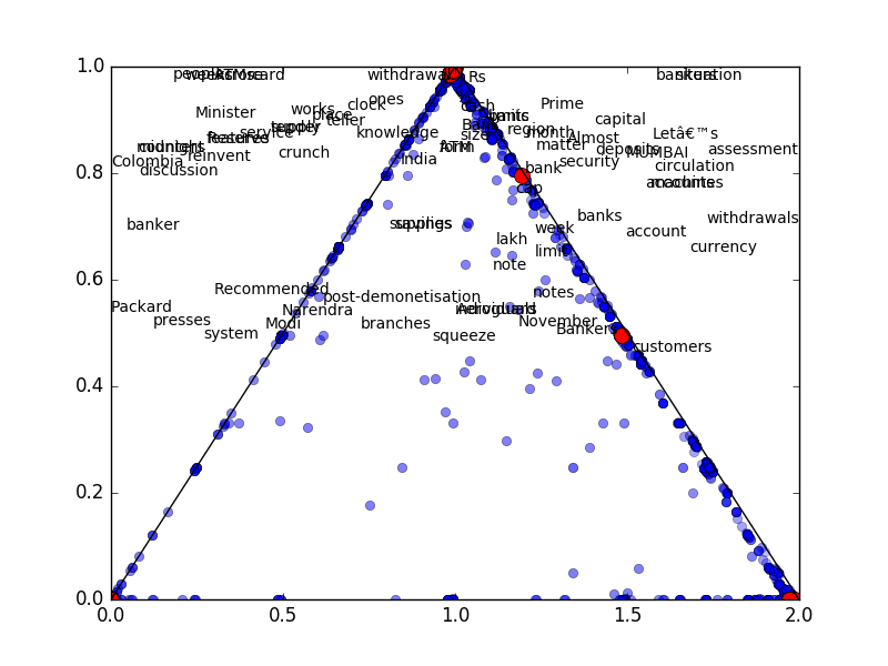 Fig 2. Word Allocation