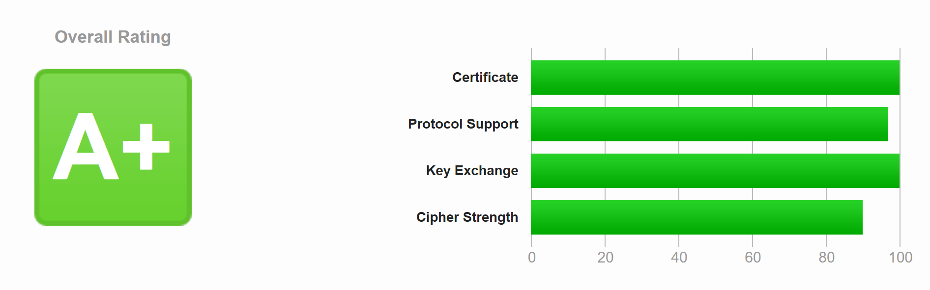 SSL Labs Cipher Strength < 100%