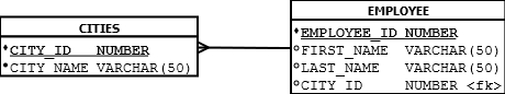 Tables describing Employee - New schema