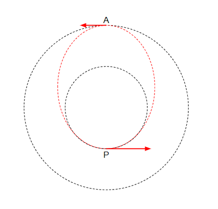 Hohmann transfer orbit