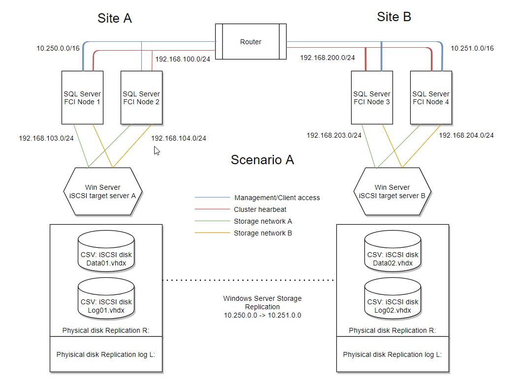 Scenario A