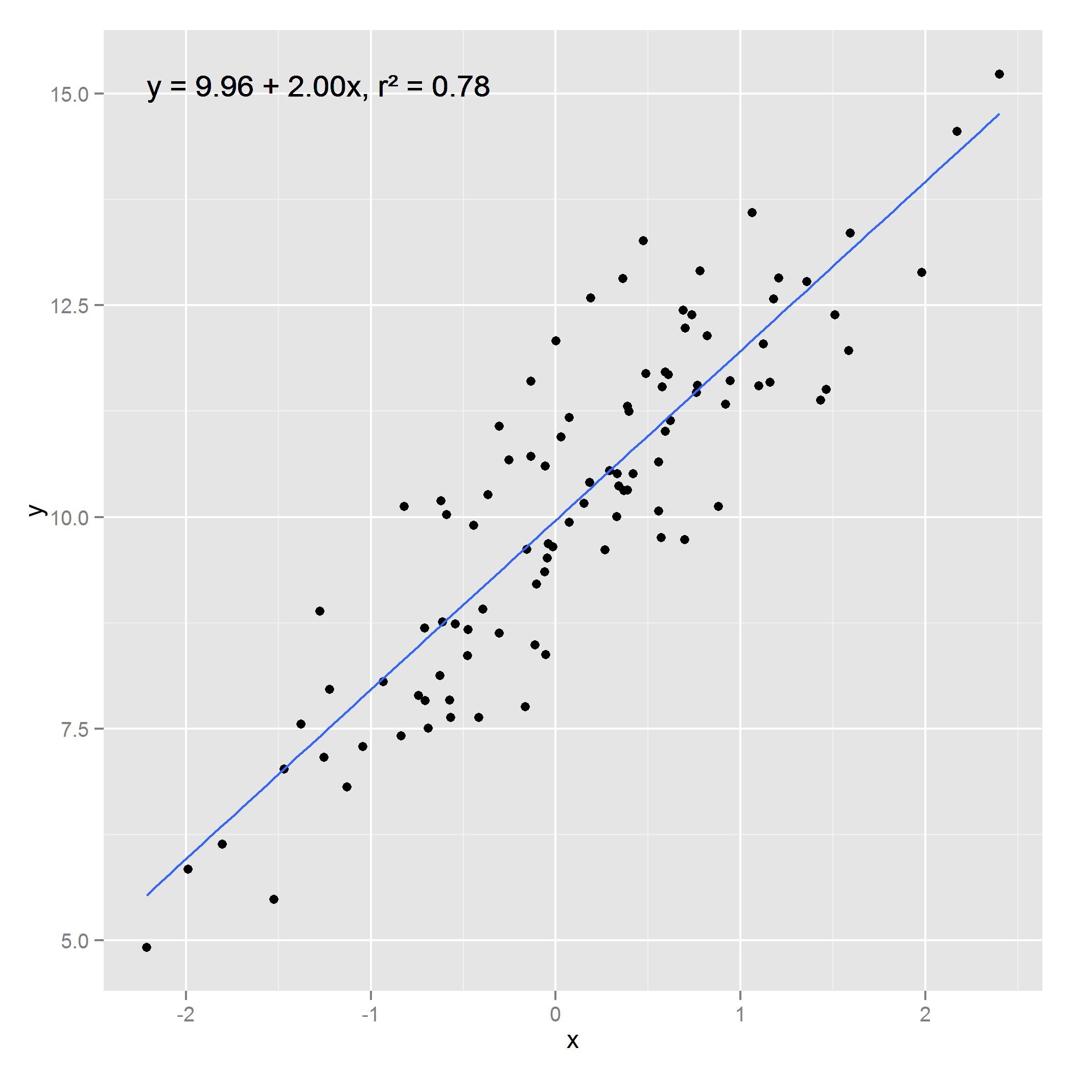 Gráfico obtido