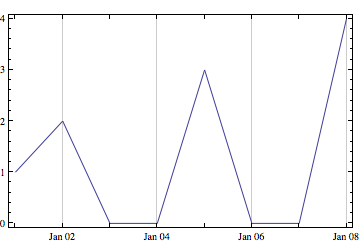 DateListPlot with filled zeros