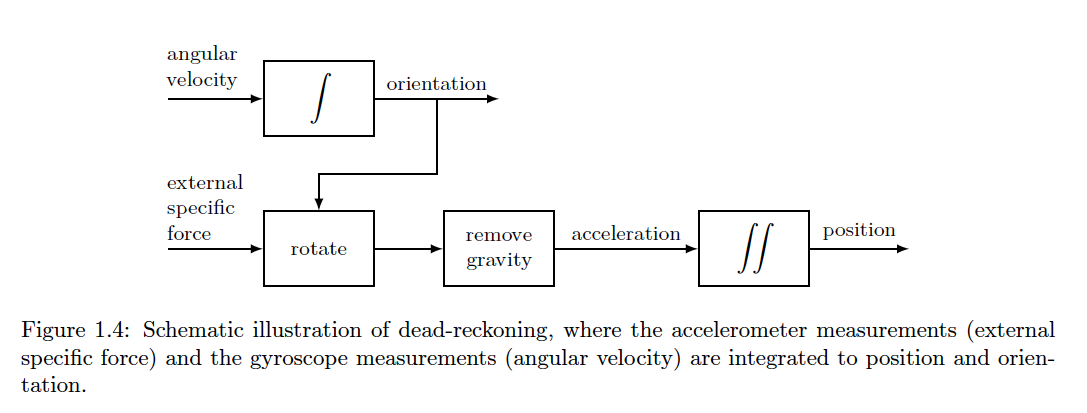 Dead Reckoning Schematic Illustration