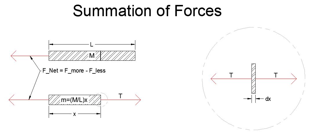 Summation of Force