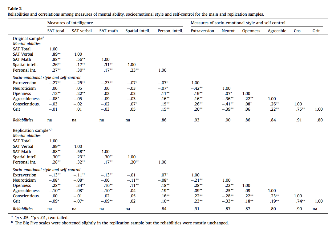 correlations between grit and conscientiousness