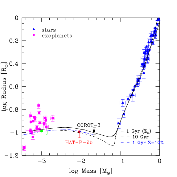 Mass-radius from Chabrier et al. (2008)