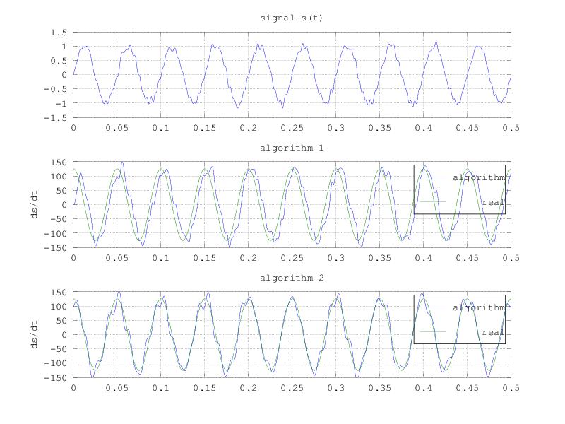 derivative estimate of stochastic signal