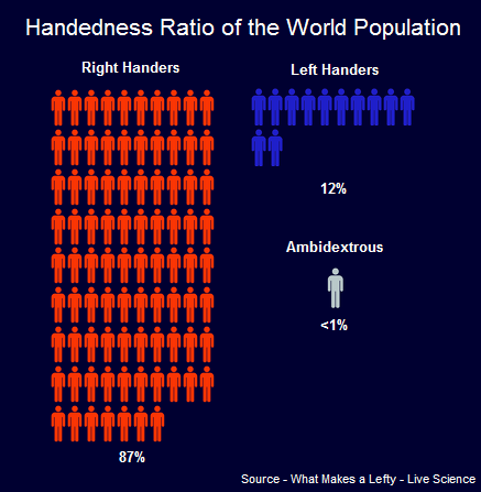 handedness