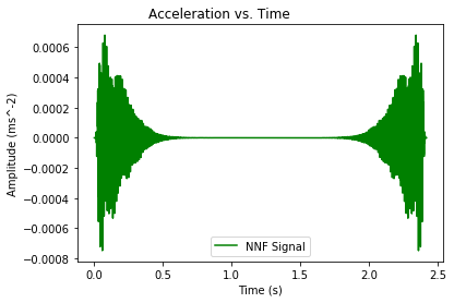 Converted Signal from Filtered FFT