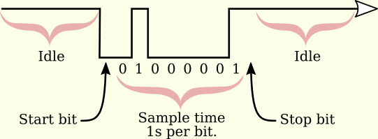 Serial with start bit