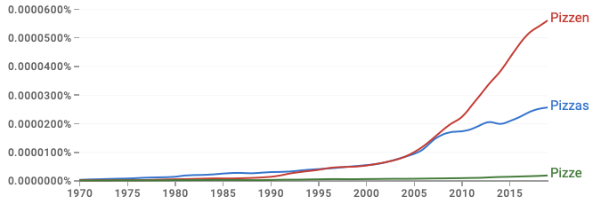 Google Ngram: Pizzas,Pizzen,Pizze; 1970-2019