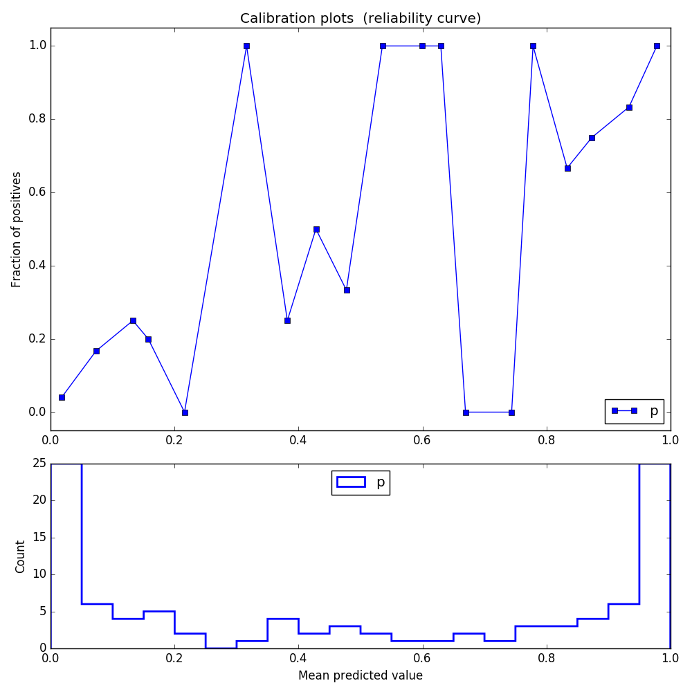 Reliability graph after calibration