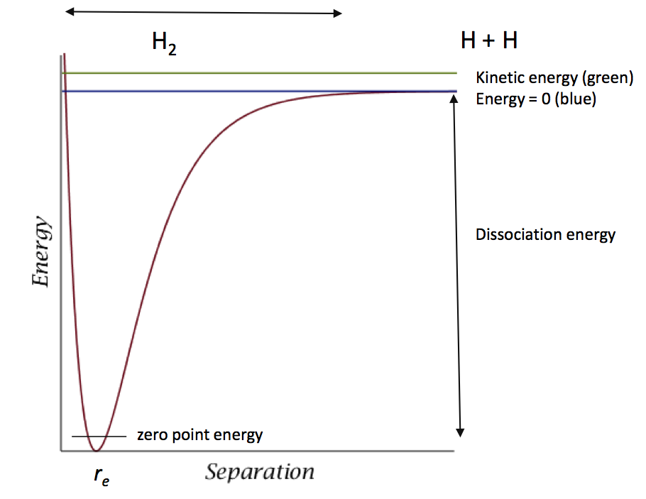 PES diatomic