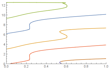 plot of data