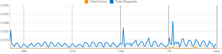 request/error graph