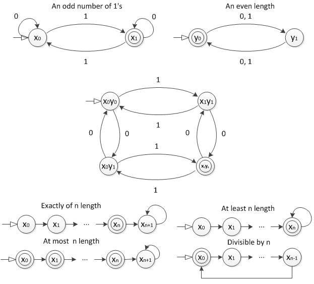 example dfas