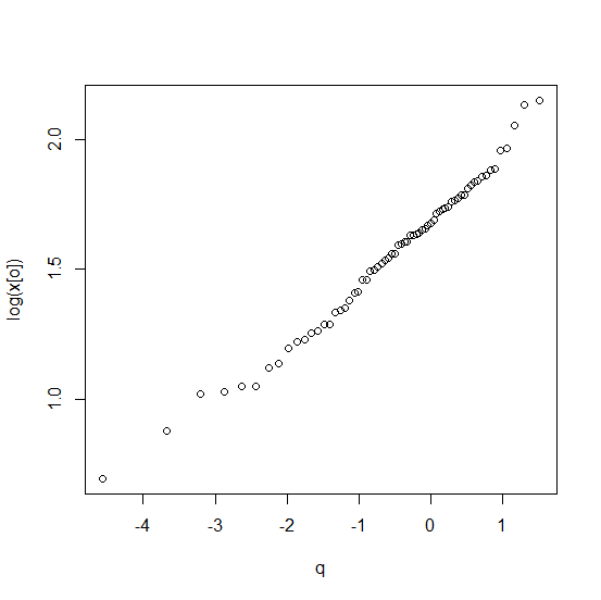 Weibull plot of simulated Weibull data, somewhat analogous to a QQ plot. The middle of the plot shows a fairly straight line, with some deviations from straightness near the ends, due to random variation in order statistics in the tails