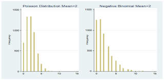 Poisson and NB dist.