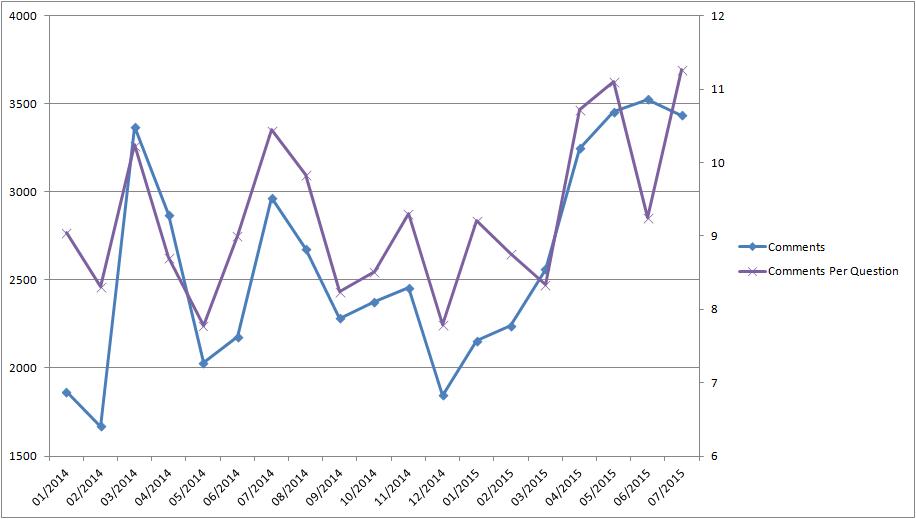 Comments per Question