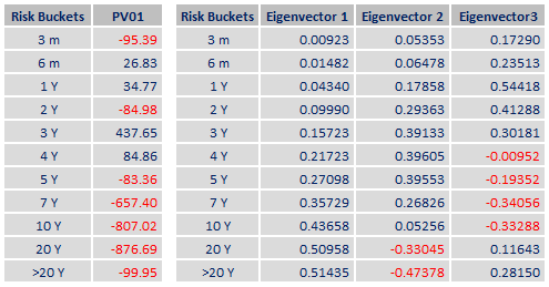 Risk buckets and vectors