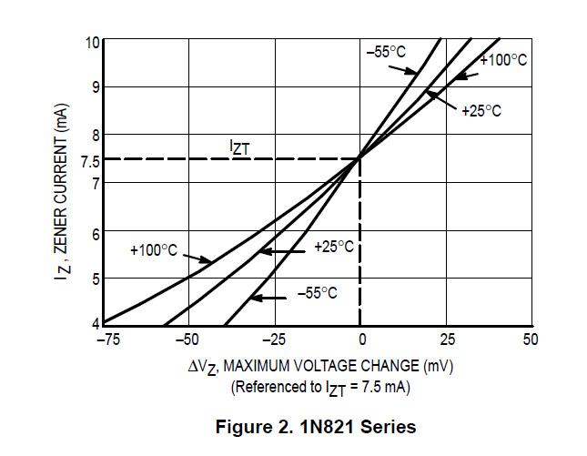 Temperature dependence of zener didoe from a 1N821